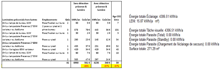 Bilan énergétique et économique prévisionnel