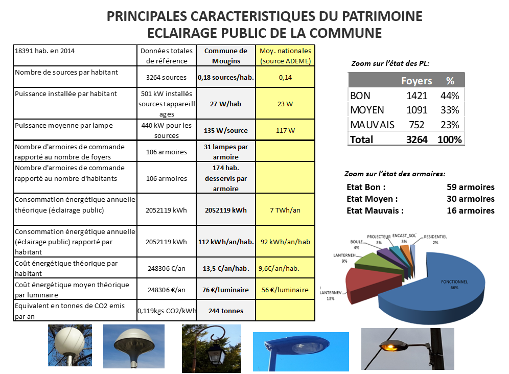 Diagnostic de l'éclairage public