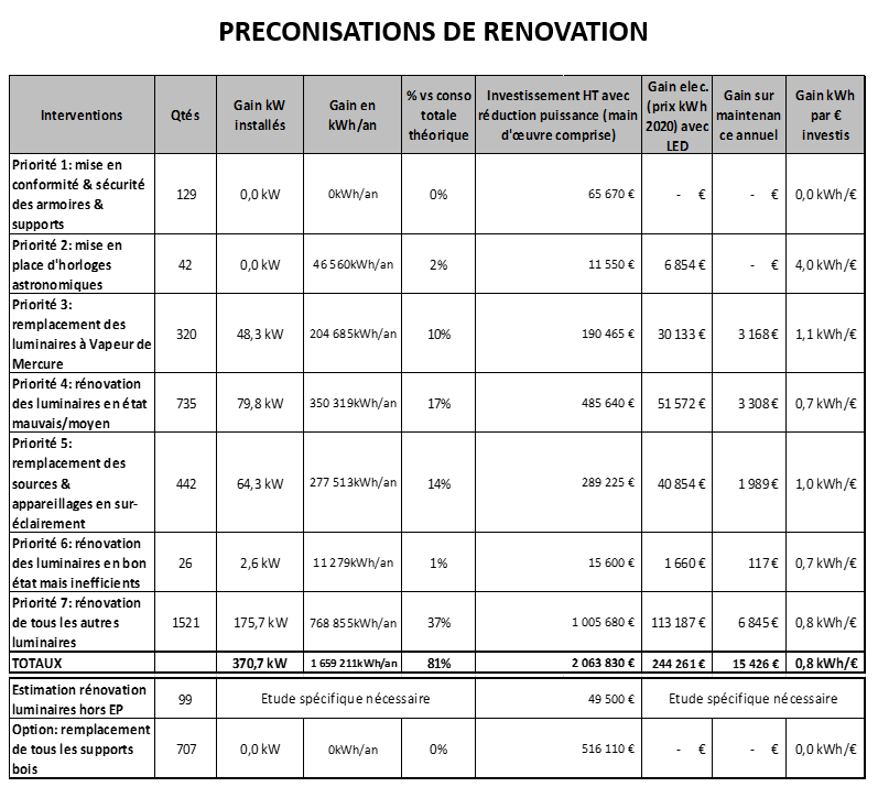 Liste des préconisations de rénovation d'éclairage public avec chiffrage de l'investissement estimé et des économies envisageables au niveau AVP