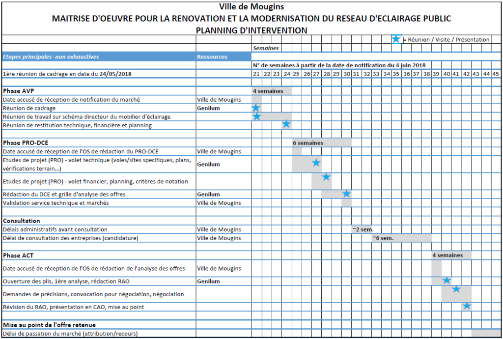 Planning de Maîtrise d'Oeuvre pour la rénovation de l'éclairage public de la phase AVP à la phase ACT 