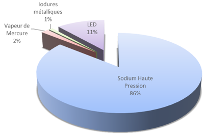 Répartition des sources lumineuses