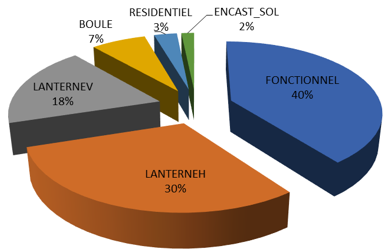 Répartition des types de luminaires ou foyers