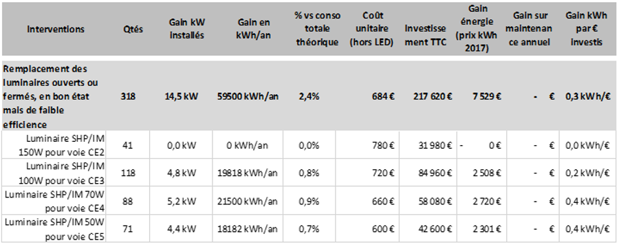 Chiffrage d'une intervention type de rénovation d'éclairage public