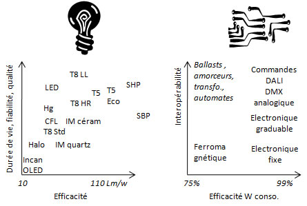 Technologies d'éclairage