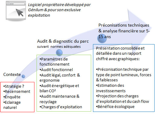 Chaine valeur projet d'éclairage