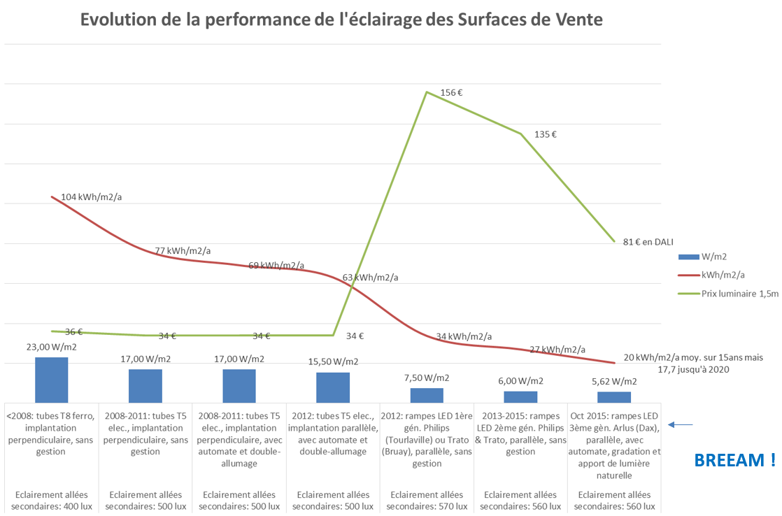 La performance de l'éclairage des surfaces de vente